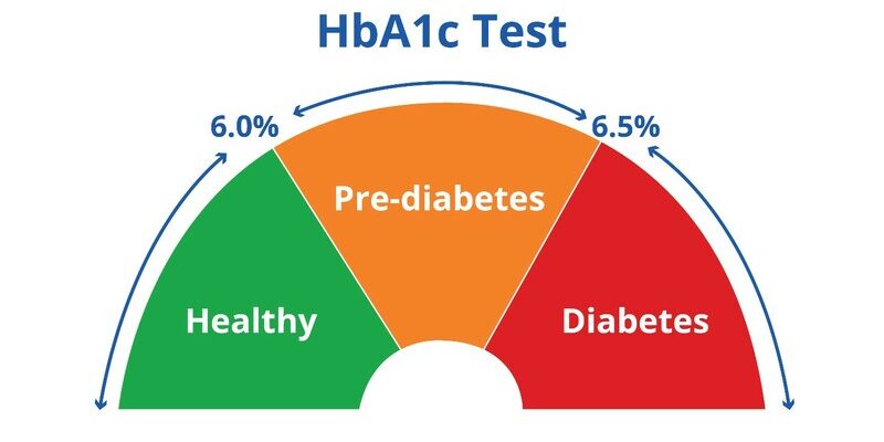 Chỉ số HbA1C